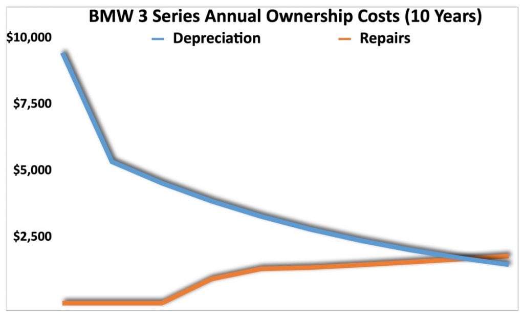 BMW Depreciation and Repair Costs