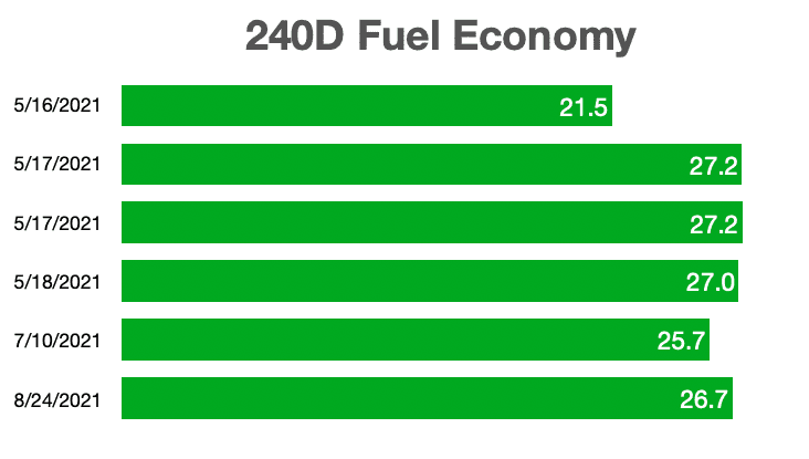 graph of Mercedes 240D fuel log summer 2021