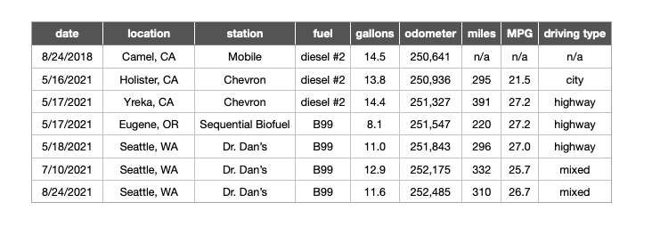 Mercedes 240D fuel log summer 2021