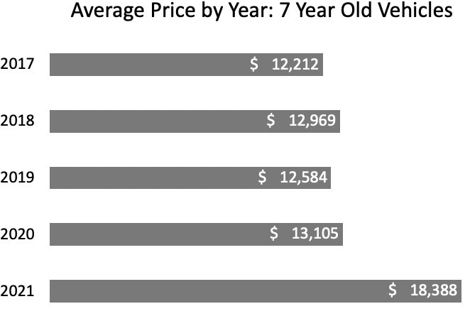 graph of average used car prices by year for 7 year old vehicles