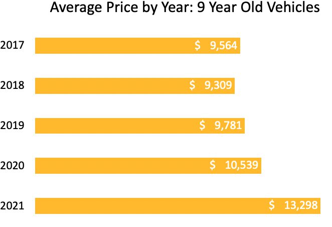 graph of average used car prices by year for 9 year old vehicles