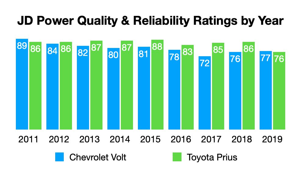 Chevrolet Volt Reliability Chart