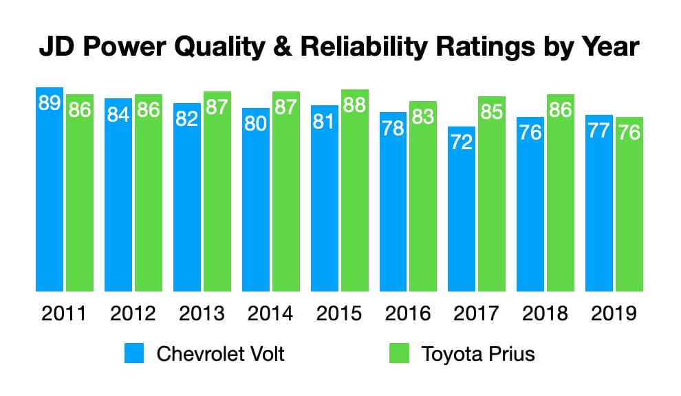 Chevrolet Volt Reliability Chart
