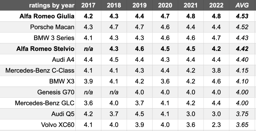 table of consumer ratings by model year