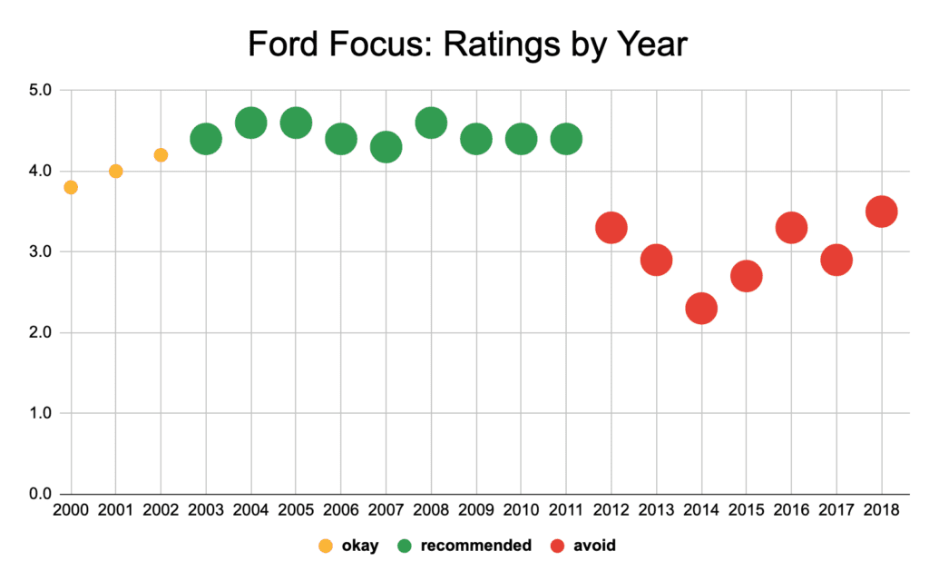 Ford Focus ratings by year (chart)