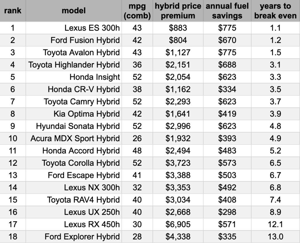 complete list of 18 used hybrids and their payback periods